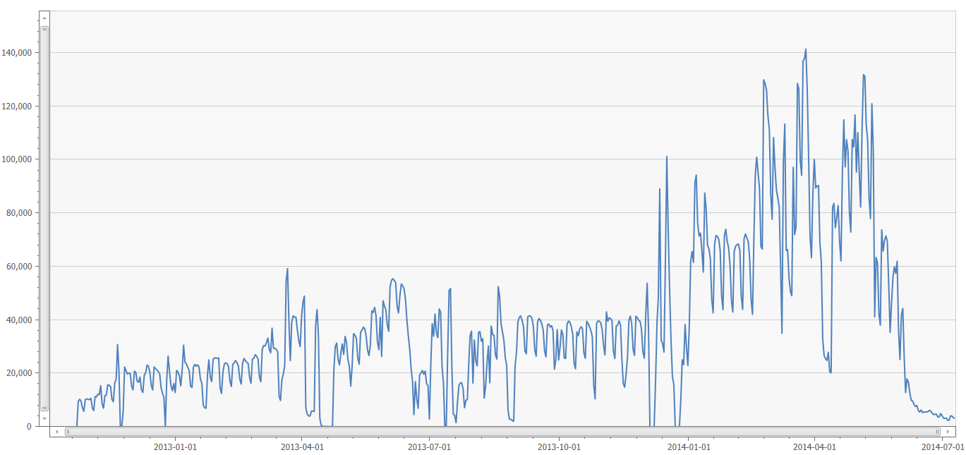 ZeuS Gameover Global Statistics 2012 - 2014 all versions.png